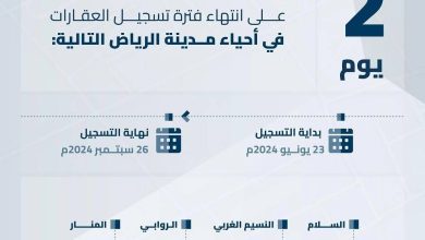 صورة الخميس القادم.. انتهاء مدة تسجيل العقارات لـ 8 أحياء في الرياض  أخبار السعودية