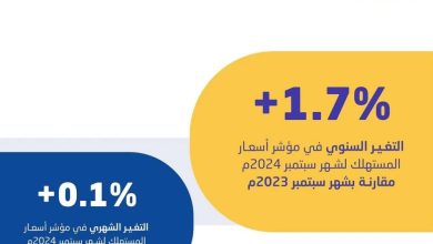 صورة «هيئة الإحصاء»: استقرار معدل التضخم في السعودية عند 1.7٪ خلال سبتمبر 2024  أخبار السعودية