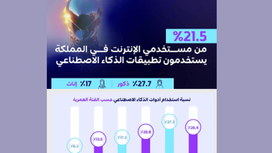 صورة 21.5 % من مستخدمي الإنترنت في المملكة يستخدمون أدوات الذكاء الاصطناعي