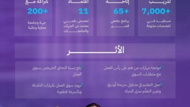 صورة رؤية 2030 وتمكين الكفاءات الوطنية بالمهارات المستقبلية.. مبادرة «MicroX» تواصل صنع الفارق  أخبار السعودية