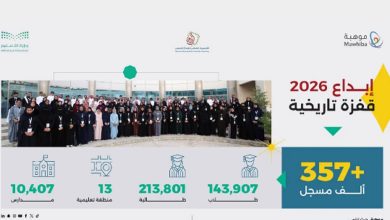 صورة 357 ألف طالب وطالبة يسجلون في “إبداع 2026” للمنافسة وتمثيل المملكة دوليًا