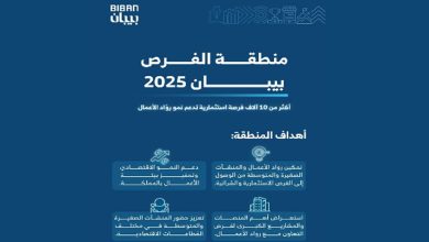 صورة أكثر من 10 آلاف فرصة استثمارية لرواد الأعمال في ملتقى “بيبان 2025”