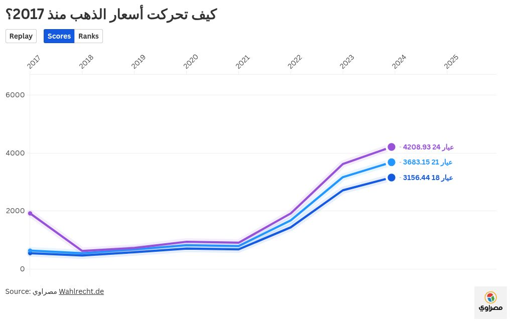 chart visualization