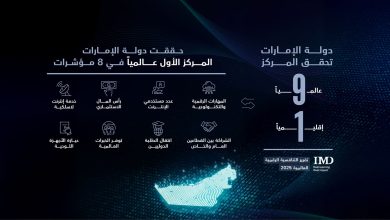 صورة الإمارات التاسعة عالمياً والأولى إقليمياً في تقرير التنافسية الرقمية 2025