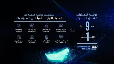 صورة الإمارات التاسعة عالمياً والأولى إقليمياً في «تقرير التنافسية الرقمية 2025»