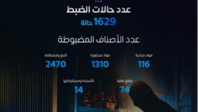 صورة «الجمارك» تسجل 1629 حالة ضبط لممنوعات خلال أسبوع  أخبار السعودية