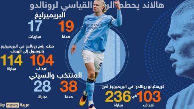 صورة هالاند يحطم الرقم القياسي لرونالدو في البريميرليغ
