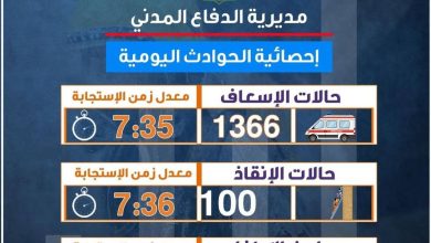 صورة | الدفاع المدني يتعامل مع 1366 حالة إسعافية في 24 ساعة.. وكوادره تحافظ على كفاءة الاستجابة